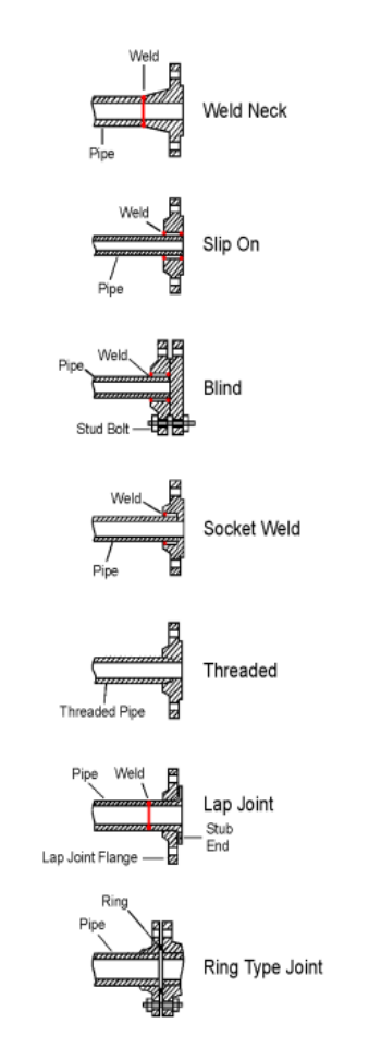 British Standard Flanges